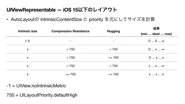 UIViewRepresentable — iOS 15ҎԼͷϨΠΞ΢τ
• AutoLayoutͷ intrinsicContentSize ͱ priority Λݩʹͯ͠αΠζΛܭࢉ
Intrinsic size Compression Resistance Hugging
݁Ռ 
(min … ideal … max)
(-1) - - 0 … 0 … ∞
x < 750 < 750 0 … x … ∞
x < 750 >= 750 0 … x … x
x < 750 < 750 x … x … ∞
x >= 750 >= 750 x … x … x
-1 = UIView.noIntrinsicMetric

750 = UILayoutPriority.defaultHigh
