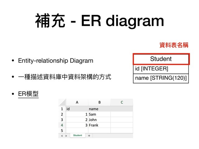 Student
id [INTEGER]
name [STRING(120)]
Grade
student_id [INTEGER]
id [INTEGER]
score [TEXT]
subject [TEXT]
{0,1}
0..N
補充 - ER diagram
• Entity-relationship Diagram

• ⼀一種描述資料庫中資料架構的⽅方式

• ER模型
資料表名稱
