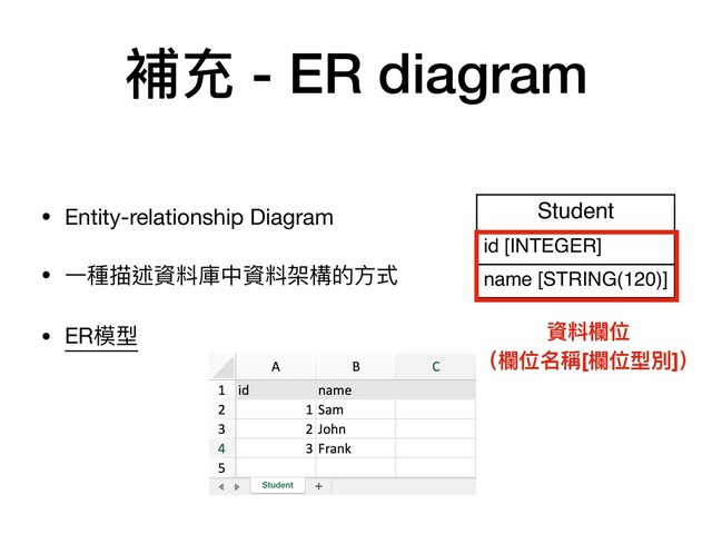 Student
id [INTEGER]
name [STRING(120)]
Grade
student_id [INTEGER]
id [INTEGER]
score [TEXT]
subject [TEXT]
{0,1}
0..N
補充 - ER diagram
• Entity-relationship Diagram

• ⼀一種描述資料庫中資料架構的⽅方式

• ER模型 資料欄欄位
（欄欄位名稱[欄欄位型別]）
