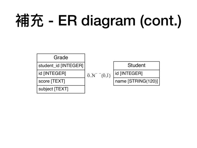 Student
id [INTEGER]
name [STRING(120)]
Grade
student_id [INTEGER]
id [INTEGER]
score [TEXT]
subject [TEXT]
{0,1}
0..N
補充 - ER diagram (cont.)
