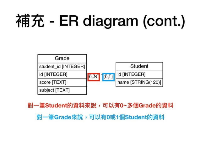 Student
id [INTEGER]
name [STRING(120)]
Grade
student_id [INTEGER]
id [INTEGER]
score [TEXT]
subject [TEXT]
{0,1}
0..N
補充 - ER diagram (cont.)
對⼀一筆Student的資料來來說，可以有0~多個Grade的資料
對⼀一筆Grade來來說，可以有0或1個Student的資料
