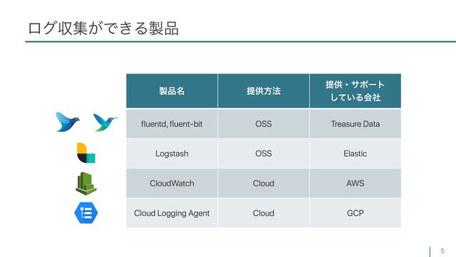 ϩάऩू͕Ͱ͖Δ੡඼
5
੡඼໊ ఏڙํ๏
ఏڙɾαϙʔτ


͍ͯ͠Δձࣾ
fluentd, fluent-bit OSS Treasure Data
Logstash OSS Elastic
CloudWatch Cloud AWS
Cloud Logging Agent Cloud GCP
