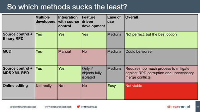 info@rittmanmead.com www.rittmanmead.com @rittmanmead
So which methods sucks the least?
55
Multiple
developers
Integration
with source
control
Feature
driven
development
Ease of
use
Overall
Source control +
Binary RPD
Yes Yes Yes Medium Not perfect, but the best option
MUD Yes Manual No Medium Could be worse
Source control +
MDS XML RPD
Yes Yes Only if
objects fully
isolated
Medium Requires too much process to mitigate
against RPD corruption and unnecessary
merge conflicts
Online editing Not really No No Easy Not viable
