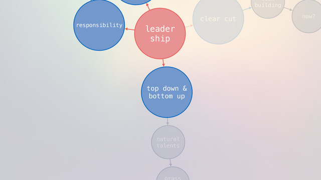 leader
ship
responsibility
clear cut
team
building
now?
top down &
bottom up
natural
talents
