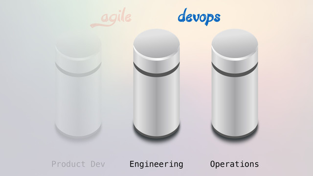 Product Dev Engineering Operations
agile devops

