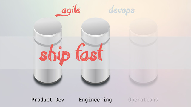 Product Dev Engineering Operations
agile devops
ship fast
