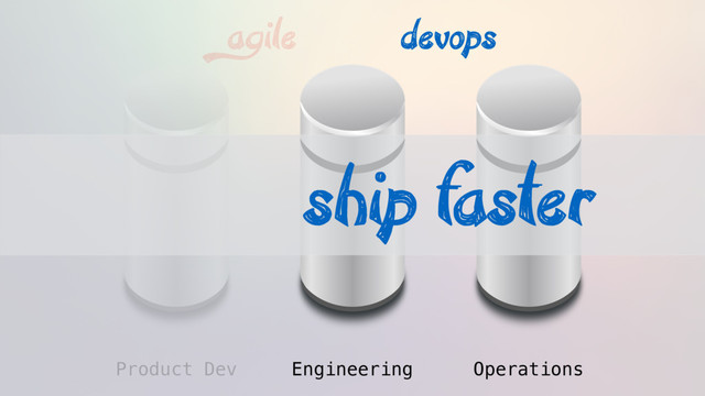 Product Dev Engineering Operations
agile devops
ship faster
