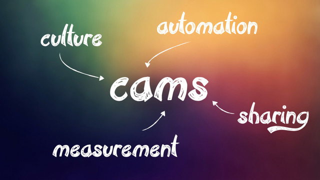 cams
culture automation
measurement
sharing
