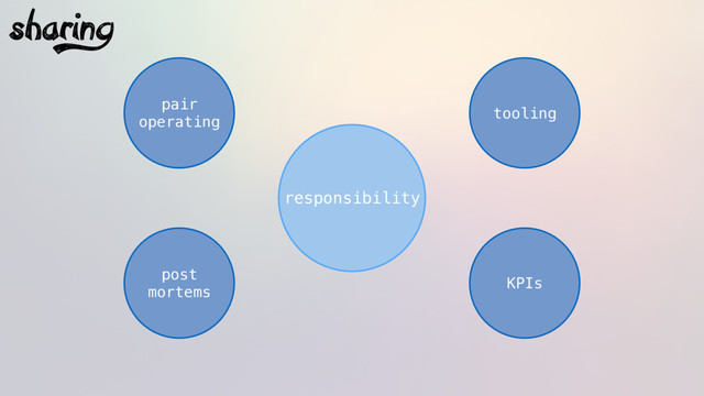 responsibility
sharing
pair
operating
tooling
post
mortems
KPIs
