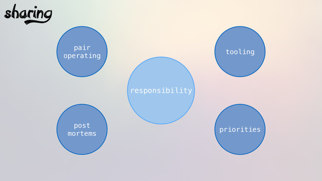 responsibility
sharing
pair
operating
tooling
post
mortems
priorities
