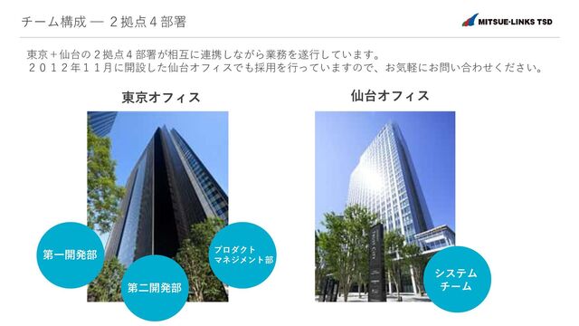 チーム構成 ─ ２拠点４部署
東京＋仙台の２拠点４部署が相互に連携しながら業務を遂行しています。
２０１２年１１月に開設した仙台オフィスでも採用を行っていますので、お気軽にお問い合わせください。
東京オフィス
第一開発部
第二開発部
プロダクト
マネジメント部
システム
チーム
仙台オフィス

