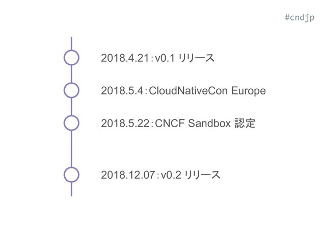 2018.4.21：v0.1 リリース
2018.5.22：CNCF Sandbox 認定
2018.12.07：v0.2 リリース
2018.5.4：CloudNativeCon Europe
#cndjp
