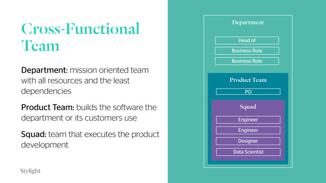 Cross-Functional
Team
19
Department: mission oriented team
with all resources and the least
dependencies
Product Team: builds the software the
department or its customers use
Squad: team that executes the product
development
19
Department
Product Team
Squad
PO
Engineer
Engineer
Designer
Data Scientist
Head of
Business Role
Business Role
