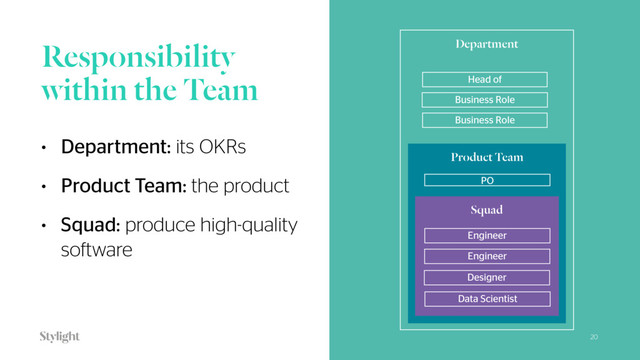 20
Responsibility
within the Team
• Department: its OKRs
• Product Team: the product
• Squad: produce high-quality
software
Department
20
Product Team
Squad
PO
Engineer
Engineer
Designer
Data Scientist
Head of
Business Role
Business Role
