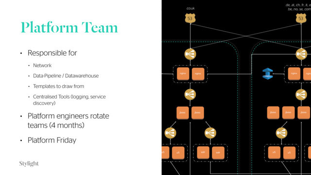 Platform Team
• Responsible for
• Network
• Data-Pipeline / Datawarehouse
• Templates to draw from
• Centralised Tools (logging, service
discovery)
• Platform engineers rotate
teams (4 months)
• Platform Friday
23
