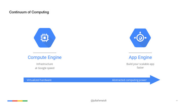 @juliaferraioli ‹#›
Continuum of Computing
Virtualized hardware Abstracted computing power
Compute Engine
Infrastructure  
at Google speed
App Engine
Build your scalable app  
faster
