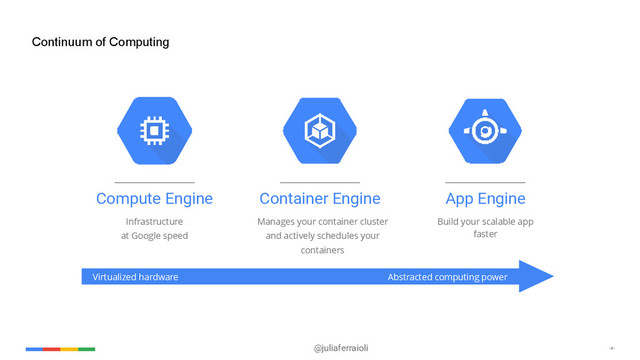 @juliaferraioli ‹#›
Continuum of Computing
Virtualized hardware Abstracted computing power
Container Engine
Manages your container cluster
and actively schedules your
containers
Compute Engine
Infrastructure  
at Google speed
App Engine
Build your scalable app  
faster
