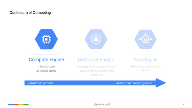@juliaferraioli ‹#›
Continuum of Computing
Virtualized hardware Abstracted computing power
Container Engine
Manages your container cluster
and actively schedules your
containers
Compute Engine
Infrastructure  
at Google speed
App Engine
Build your scalable app  
faster
