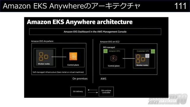 111
Amazon EKS Anywhereのアーキテクチャ
