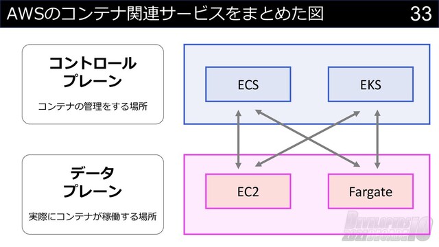 33
AWSのコンテナ関連サービスをまとめた図
データ
プレーン
実際にコンテナが稼働する場所
コントロール
プレーン
コンテナの管理をする場所
ECS EKS
EC2 Fargate
