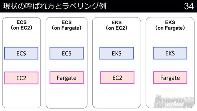 34
現状の呼ばれ⽅とラベリング例
ECS
（on EC2）
ECS
（on Fargate）
EKS
（on EC2）
EKS
（on Fargate）
ECS
EC2
EKS EKS
ECS
Fargate EC2 Fargate
