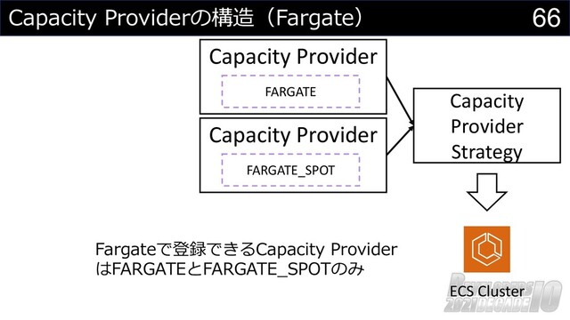 66
Capacity Providerの構造（Fargate）
FARGATE
Capacity Provider
FARGATE_SPOT
Capacity Provider
Capacity
Provider
Strategy
ECS Cluster
Fargateで登録できるCapacity Provider
はFARGATEとFARGATE_SPOTのみ
