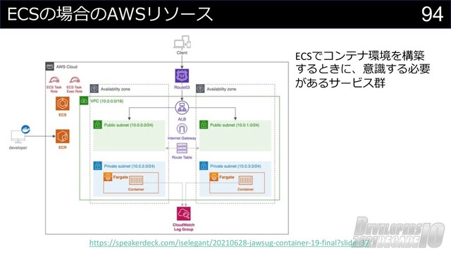 94
ECSの場合のAWSリソース
ECSでコンテナ環境を構築
するときに、意識する必要
があるサービス群
https://speakerdeck.com/iselegant/20210628-jawsug-container-19-final?slide=37
