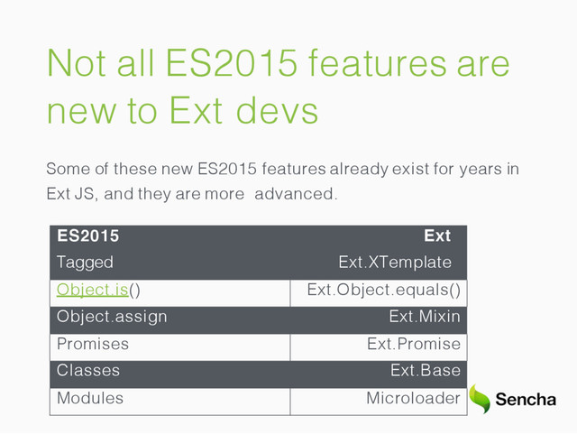 Not all ES2015 features are
new to Ext devs
Some of these new ES2015 features already exist for years in
Ext JS, and they are more advanced.
ES2015
Tagged Templates
Ext
Ext.XTemplate
Object.is() Ext.Object.equals()
Object.assign() Ext.Mixin
Promises Ext.Promise
Classes Ext.Base
Modules Microloader
