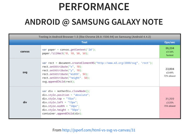 PERFORMANCE
ANDROID @ SAMSUNG GALAXY NOTE
From http://jsperf.com/html-vs-svg-vs-canvas/31
