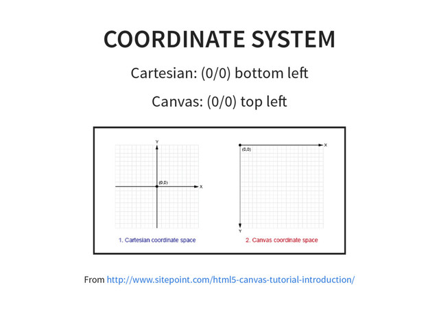 COORDINATE SYSTEM
Cartesian: (0/0) bottom le
Canvas: (0/0) top le
From http://www.sitepoint.com/html5-canvas-tutorial-introduction/
