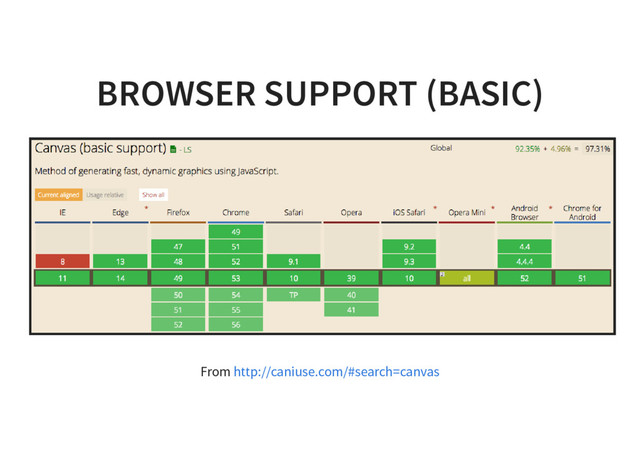 BROWSER SUPPORT (BASIC)
From http://caniuse.com/#search=canvas
