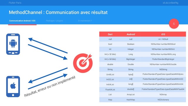 Flutter Paris sli.do/zr8eef4g
Communication Android / iOS Packages / plugins Et maintenant ?
MethodChannel : Communication avec résultat
6
Résultat, erreur ou non implémenté
Dart Android iOS
null null nil / NSNull
bool Boolean NSNumber numberWithBool
int Integer NSNumber numberWithInt
Int (> 32 bits) Long NSNumber numberWithLong
Int (> 64 bits) BigInteger FlutterStandardBigInteger
double Double NSNumber numberWithDouble
String String NSString
Uint8List byte[] FlutterStandardTypedData typedDataWithBytes:
Int32List int[] FlutterStandardTypedData typedDataWithInt32:
Int64List long[] FlutterStandardTypedData typedDataWithInt64:
Float64List double[] FlutterStandardTypedData typedDataWithFloat64:
List ArrayList NSArray
Map HashMap NSDictionary
