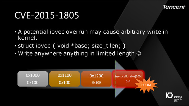 CVE-2015-1805
• A potential iovec overrun may cause arbitrary write in
kernel.
• struct iovec { void *base; size_t len; }
• Write anywhere anything in limited length J
0x1000
0x100
0x1100
0x100
0x1200
0x100
&sys_call_table[200]
0x4
BOOM

