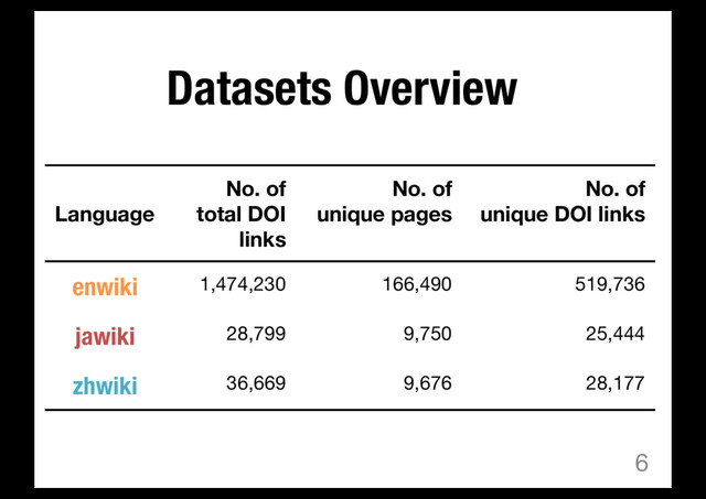 Datasets Overview
6
Language
No. of
total DOI
links
No. of
unique pages
No. of
unique DOI links
enwiki 1,474,230 166,490 519,736
jawiki 28,799 9,750 25,444
zhwiki 36,669 9,676 28,177
