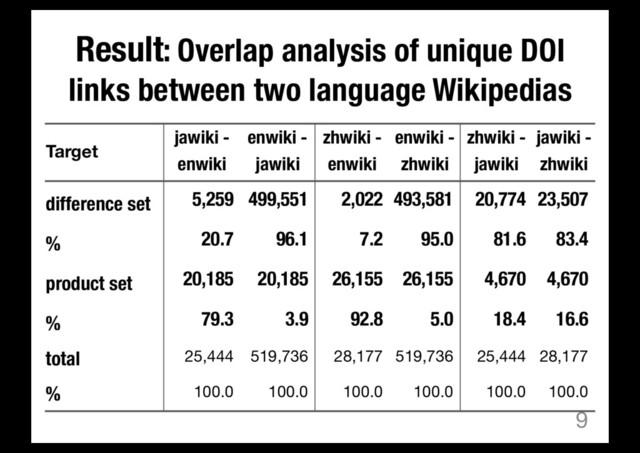Result: Overlap analysis of unique DOI
links between two language Wikipedias
9
Target
jawiki -
enwiki
enwiki -
jawiki
zhwiki -
enwiki
enwiki -
zhwiki
zhwiki -
jawiki
jawiki -
zhwiki
difference set 5,259 499,551 2,022 493,581 20,774 23,507
% 20.7 96.1 7.2 95.0 81.6 83.4
product set 20,185 20,185 26,155 26,155 4,670 4,670
% 79.3 3.9 92.8 5.0 18.4 16.6
total 25,444 519,736 28,177 519,736 25,444 28,177
% 100.0 100.0 100.0 100.0 100.0 100.0
