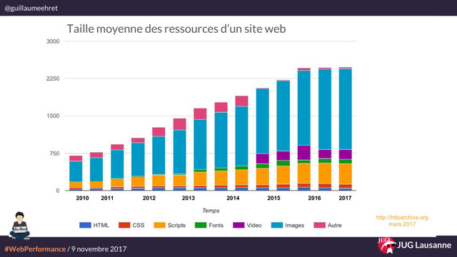 #WebPerformance / 9 novembre 2017
@guillaumeehret
JUG Lausanne
2010 2017
2016
2015
2014
2013
2012
2011
http://httparchive.org
mars 2017
Taille moyenne des ressources d’un site web
