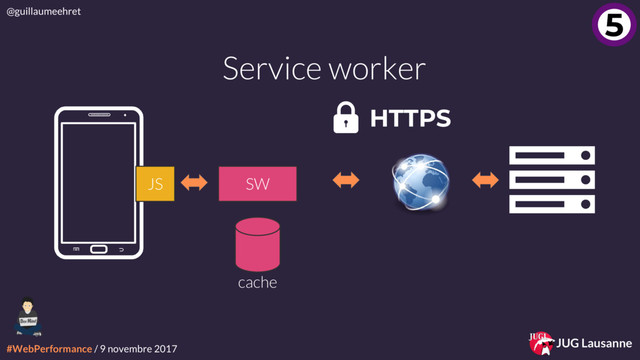 #WebPerformance / 9 novembre 2017
@guillaumeehret
JUG Lausanne
Service worker
5
SW
cache
HTTPS
JS
