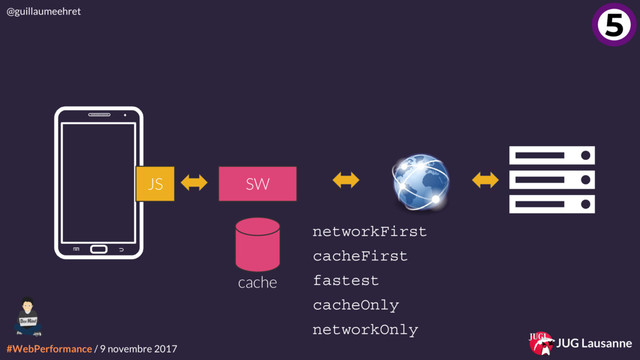 #WebPerformance / 9 novembre 2017
@guillaumeehret
JUG Lausanne
5
SW
cache
JS
networkFirst
cacheFirst
fastest
cacheOnly
networkOnly
