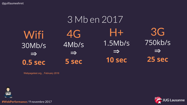 #WebPerformance / 9 novembre 2017
@guillaumeehret
JUG Lausanne
3 Mb en 2017
Wifi
30Mb/s
⇒
0.5 sec
4G
4Mb/s
⇒
5 sec
H+
1.5Mb/s
⇒
10 sec
3G
750kb/s
⇒
25 sec
Webpagetest.org, , February 2016
