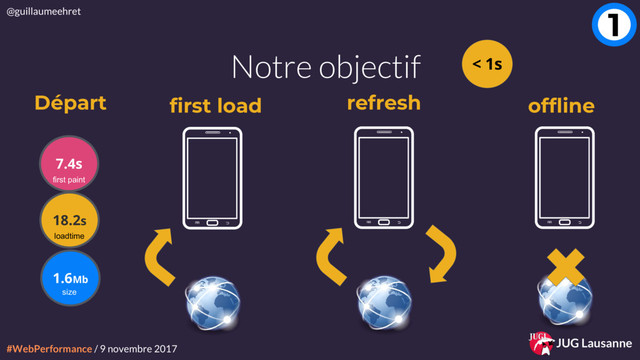 #WebPerformance / 9 novembre 2017
@guillaumeehret
JUG Lausanne
Notre objectif
first load refresh offline
1
< 1s
7.4s
first paint
18.2s
loadtime
1.6Mb
size
Départ
