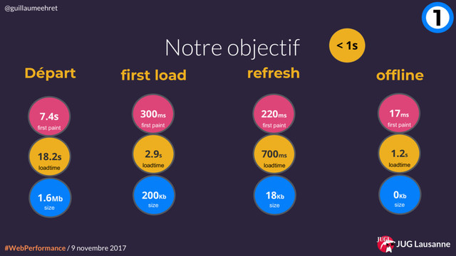 #WebPerformance / 9 novembre 2017
@guillaumeehret
JUG Lausanne
Notre objectif
first load refresh offline
1
< 1s
300ms
first paint
2.9s
loadtime
200Kb
size
220ms
700ms
18Kb
first paint
loadtime
size
17ms
1.2s
0Kb
first paint
loadtime
size
7.4s
first paint
18.2s
loadtime
1.6Mb
size
Départ
