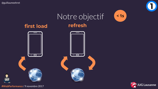 #WebPerformance / 9 novembre 2017
@guillaumeehret
JUG Lausanne
Notre objectif
first load refresh
1
< 1s
