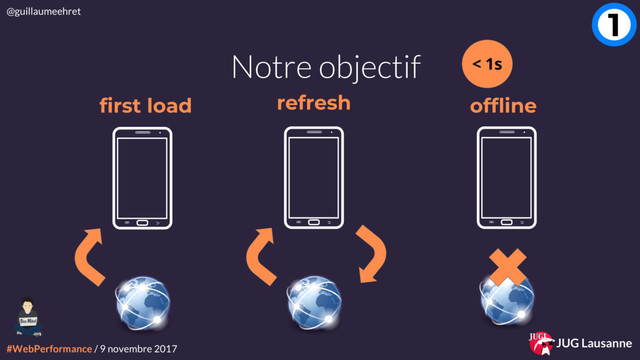 #WebPerformance / 9 novembre 2017
@guillaumeehret
JUG Lausanne
Notre objectif
first load refresh offline
1
< 1s
