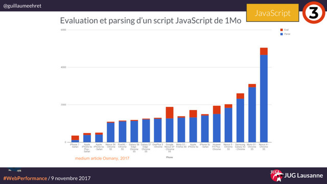 #WebPerformance / 9 novembre 2017
@guillaumeehret
JUG Lausanne
medium article Osmany, 2017
Evaluation et parsing d’un script JavaScript de 1Mo
3
JavaScript
