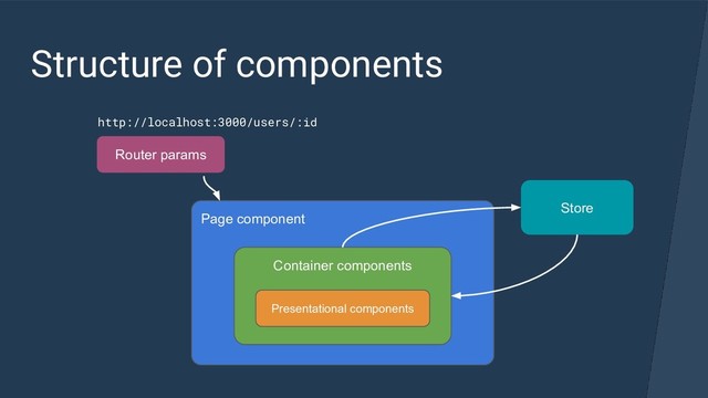 Structure of components
Page component
Router params
Store
Container components
Presentational components
http://localhost:3000/users/:id

