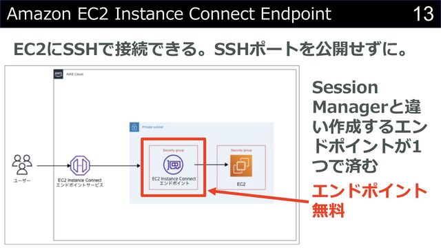 13
Amazon EC2 Instance Connect Endpoint
EC2にSSHで接続できる。SSHポートを公開せずに。
Session
Managerと違
い作成するエン
ドポイントが1
つで済む
エンドポイント
無料
