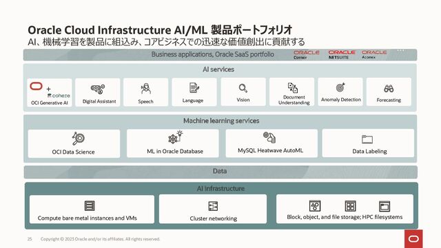 AI、機械学習を製品に組込み、コアビジネスでの迅速な価値創出に貢献する
Oracle Cloud Infrastructure AI/ML 製品ポートフォリオ
Copyright © 2023 Oracle and/or its affiliates. All rights reserved.
25
…
Machine learning services
Data
AI services
AI infrastructure
OCI Data Science ML in Oracle Database MySQL Heatwave AutoML
Compute bare metal instances and VMs Cluster networking Block, object, and file storage; HPC filesystems
Digital Assistant Speech Language Vision
Document
Understanding
Anomaly Detection Forecasting
Data Labeling
OCI Generative AI
+
Business applications, Oracle SaaS portfolio
