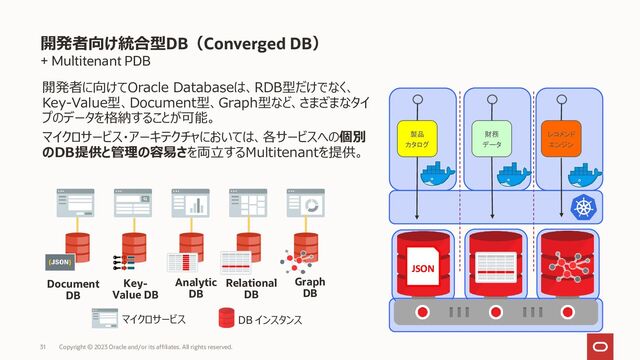 + Multitenant PDB
開発者向け統合型DB（Converged DB）
31
製品
カタログ
財務
データ
レコメンド
エンジン
JSON
マイクロサービス DB インスタンス
Document
DB
Key-
Value DB
Analytic
DB
Relational
DB
Graph
DB
開発者に向けてOracle Databaseは、RDB型だけでなく、
Key-Value型、Document型、Graph型など、さまざまなタイ
プのデータを格納することが可能。
マイクロサービス・アーキテクチャにおいては、各サービスへの個別
のDB提供と管理の容易さを両立するMultitenantを提供。
Copyright © 2023 Oracle and/or its affiliates. All rights reserved.

