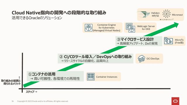 Cloud Native指向の開発への段階的な取り組み
36
活用できるOracleのソリューション
ステップ→
①コンテナの活用
→ 高い可搬性、各環境での再現性
↑
取り組みの範囲と
得られるメリット
③マイクロサービス設計
→ 高頻度アップデート、Dxの実現
② CI/CDツール導入／DevOpsへの取り組み
→ リリースサイクルの自動化、品質向上
OCI DevOps
Container Engine
for Kubernetes
(Managed/Virtual Nodes)
MicroTx
(Free版)
Helidon
MP/SE Micronaut
WebLogic Server
for OKE
Container Instances
Copyright © 2023 Oracle and/or its affiliates. All rights reserved.
