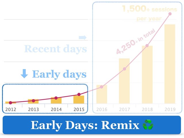 Early Days: Remix ♻
‑ Early days
➡
Recent days +
JOUPUBM
TFTTJPOT
QFSZFBS
